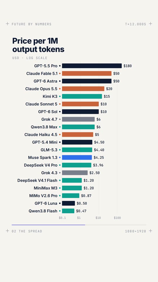 20 AI models, ranked by price