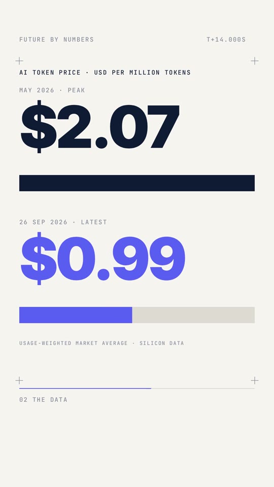 AI got 52% cheaper in four months