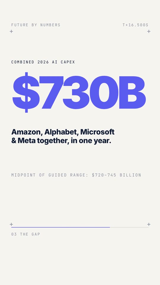 Big Tech will spend $730 billion on AI this year