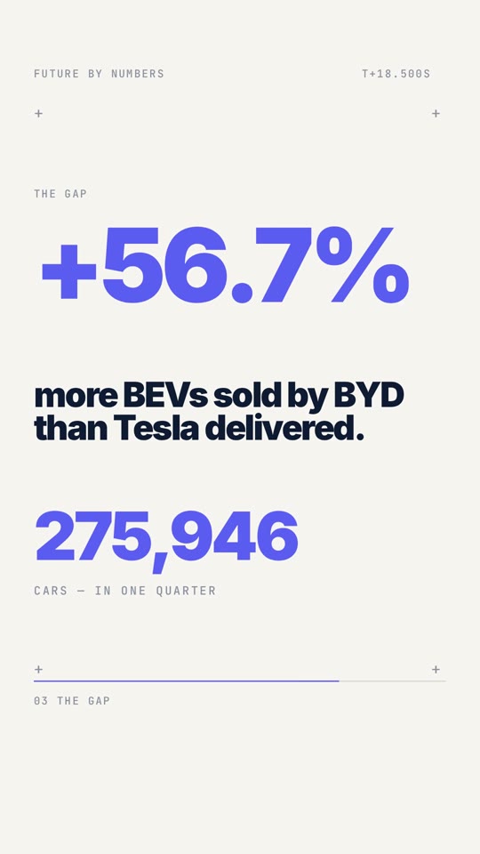 BYD outsold Tesla by 276,000 cars in one quarter