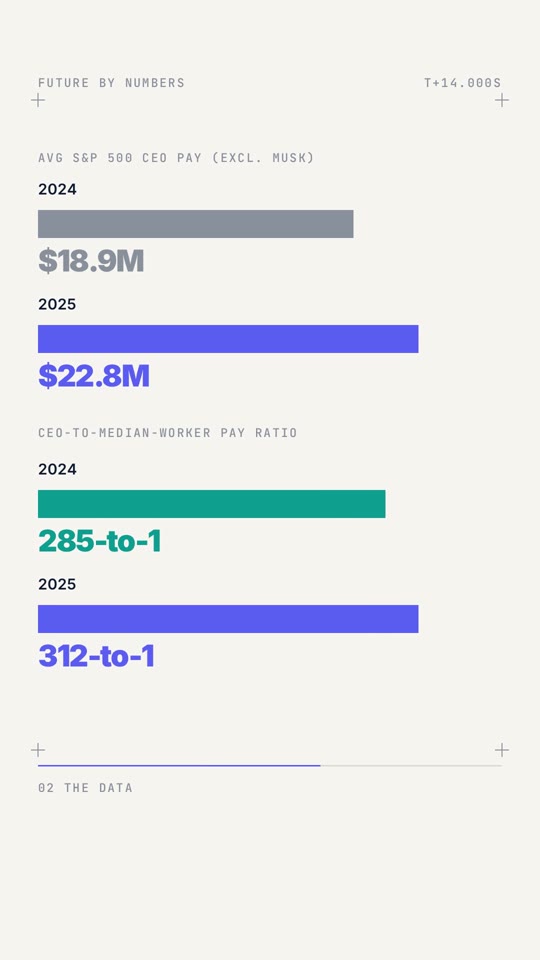 The average CEO now earns 312x the median worker