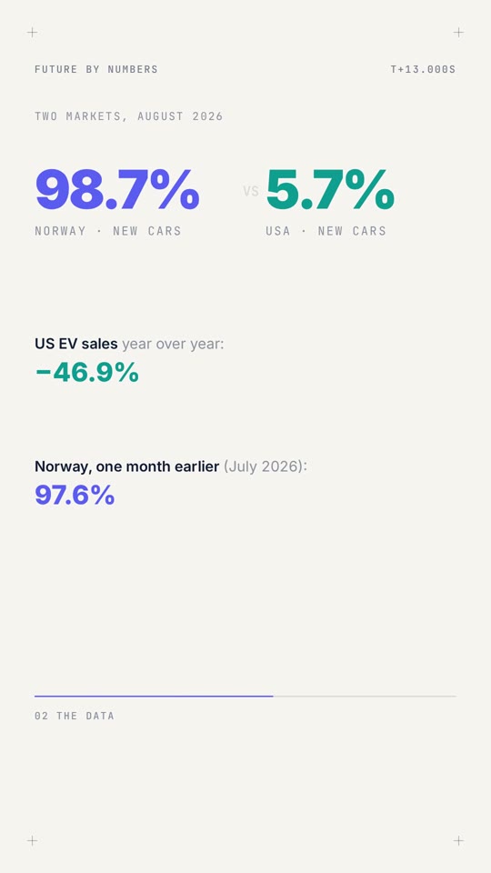 Norway hit 98.7% electric. America fell to 5.7%.