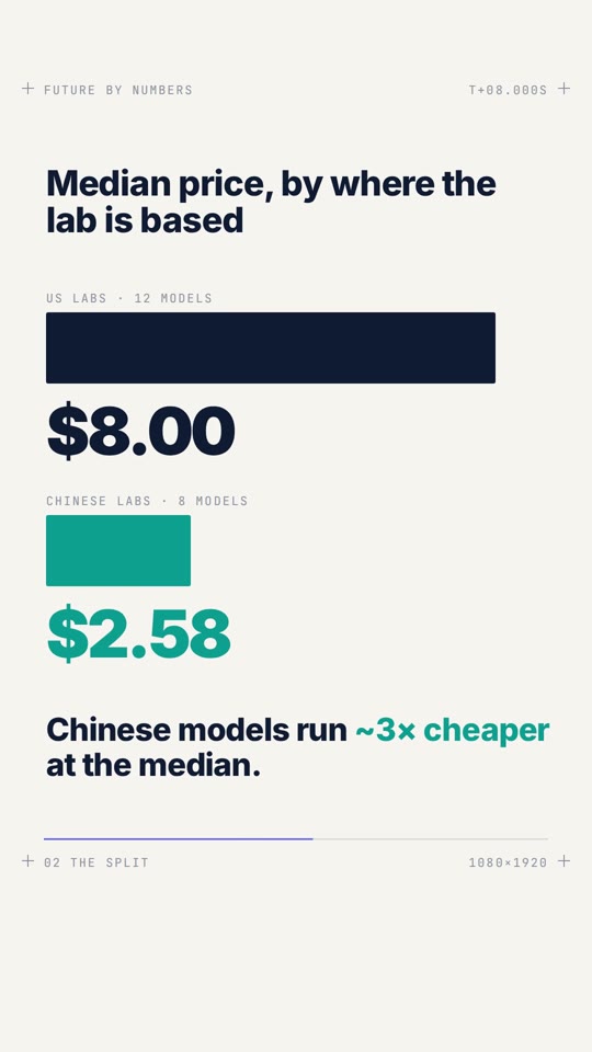 US vs Chinese AI: who's cheaper?